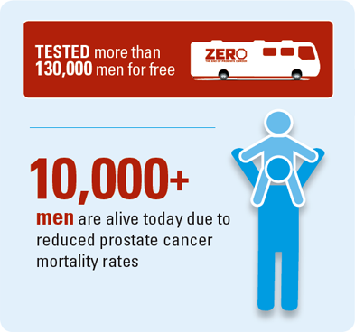 tested more then 130000 men for free, 10000+ men are alive today due to reduced prostate cancer mortality rates.