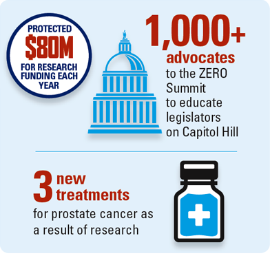 protected $80M for research funding each year, 1000+ advocates to the ZERO summit to educate legislator on Capitol Hill, 3 new treatments for prostate cencer as a result of research