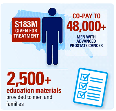 co-pay to 30000+ men with advanced prostate cancer, $125M given for treatment, 2500+ education materials provided to men and families