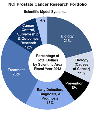 2014 Prostate Cancer Research Portfolio