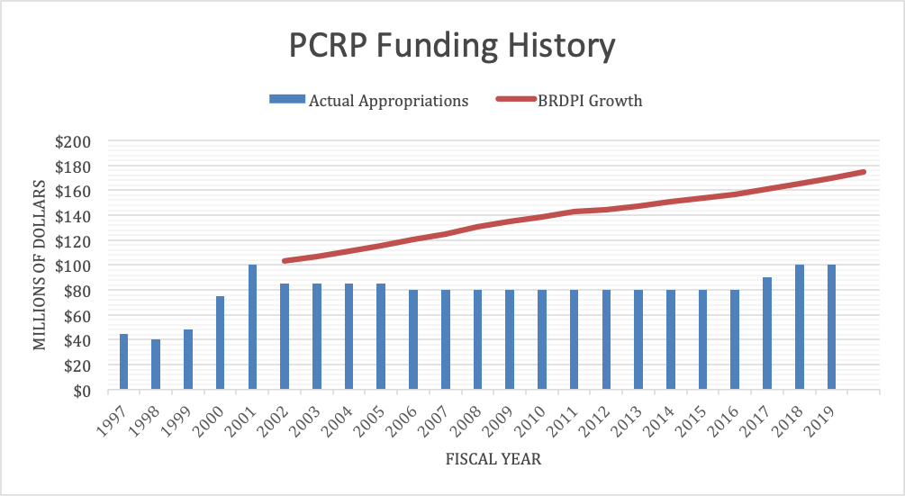 FY2019 PCRP Funding history