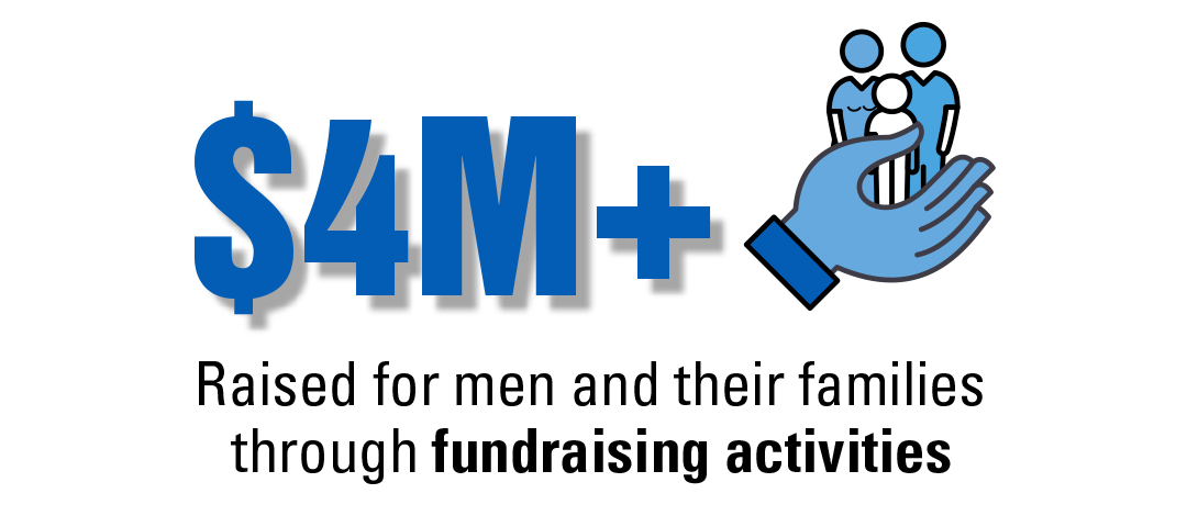 $4M+ collected for men and families through fundraising